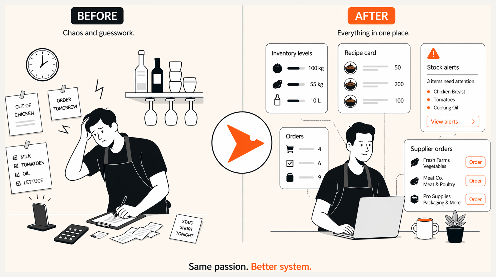 before and after: an operator going from scattered paper lists and chaos to one place with inventory levels, recipe cards, stock alerts, and supplier orders. same passion, better system.